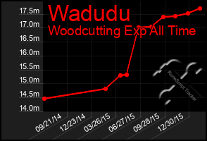 Total Graph of Wadudu