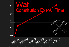 Total Graph of Waf