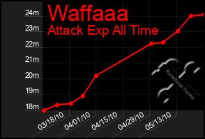 Total Graph of Waffaaa