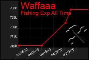 Total Graph of Waffaaa