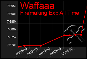 Total Graph of Waffaaa