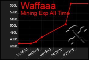 Total Graph of Waffaaa