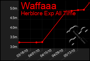 Total Graph of Waffaaa