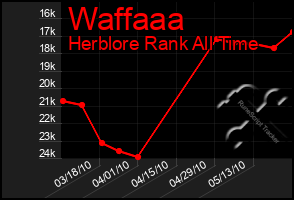 Total Graph of Waffaaa