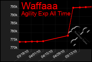 Total Graph of Waffaaa