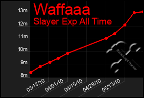 Total Graph of Waffaaa