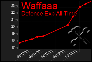 Total Graph of Waffaaa