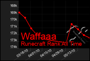 Total Graph of Waffaaa