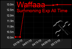 Total Graph of Waffaaa