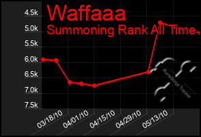 Total Graph of Waffaaa