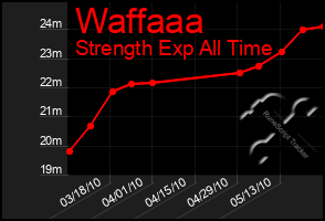 Total Graph of Waffaaa