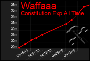 Total Graph of Waffaaa