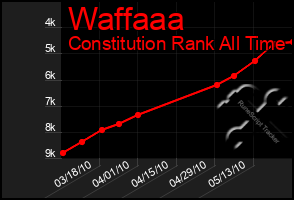 Total Graph of Waffaaa