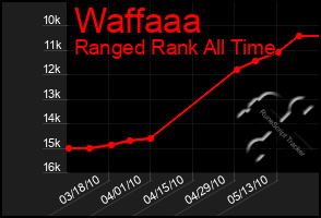 Total Graph of Waffaaa