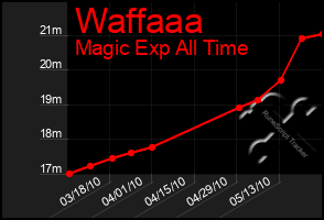 Total Graph of Waffaaa