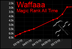 Total Graph of Waffaaa