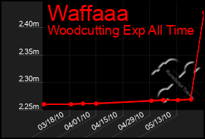 Total Graph of Waffaaa