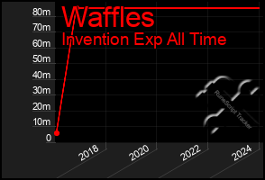 Total Graph of Waffles