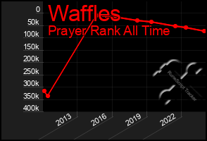 Total Graph of Waffles