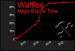 Total Graph of Waffles