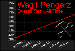 Total Graph of Wag1 Pengerz