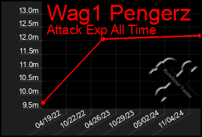 Total Graph of Wag1 Pengerz