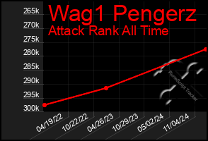 Total Graph of Wag1 Pengerz