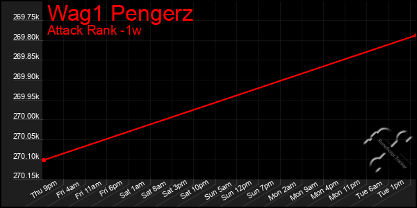 Last 7 Days Graph of Wag1 Pengerz