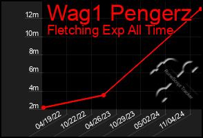 Total Graph of Wag1 Pengerz