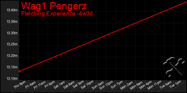 Last 31 Days Graph of Wag1 Pengerz