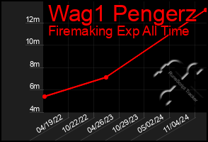 Total Graph of Wag1 Pengerz