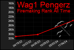 Total Graph of Wag1 Pengerz