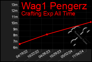 Total Graph of Wag1 Pengerz