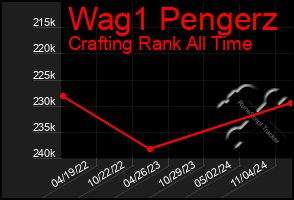 Total Graph of Wag1 Pengerz