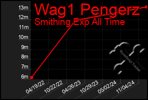 Total Graph of Wag1 Pengerz