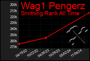 Total Graph of Wag1 Pengerz