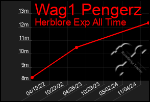 Total Graph of Wag1 Pengerz