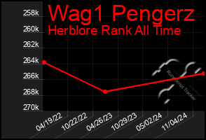 Total Graph of Wag1 Pengerz