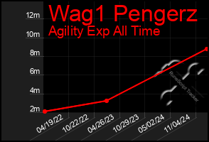 Total Graph of Wag1 Pengerz