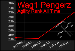 Total Graph of Wag1 Pengerz