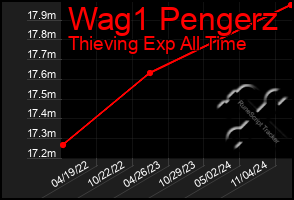 Total Graph of Wag1 Pengerz