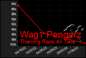 Total Graph of Wag1 Pengerz