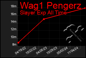 Total Graph of Wag1 Pengerz