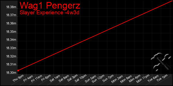 Last 31 Days Graph of Wag1 Pengerz