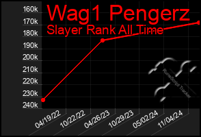 Total Graph of Wag1 Pengerz