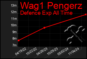 Total Graph of Wag1 Pengerz