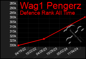 Total Graph of Wag1 Pengerz