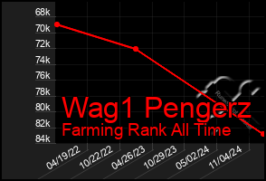 Total Graph of Wag1 Pengerz