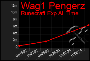 Total Graph of Wag1 Pengerz