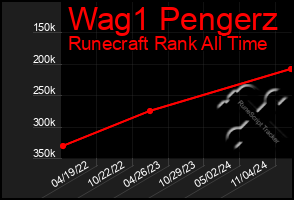 Total Graph of Wag1 Pengerz